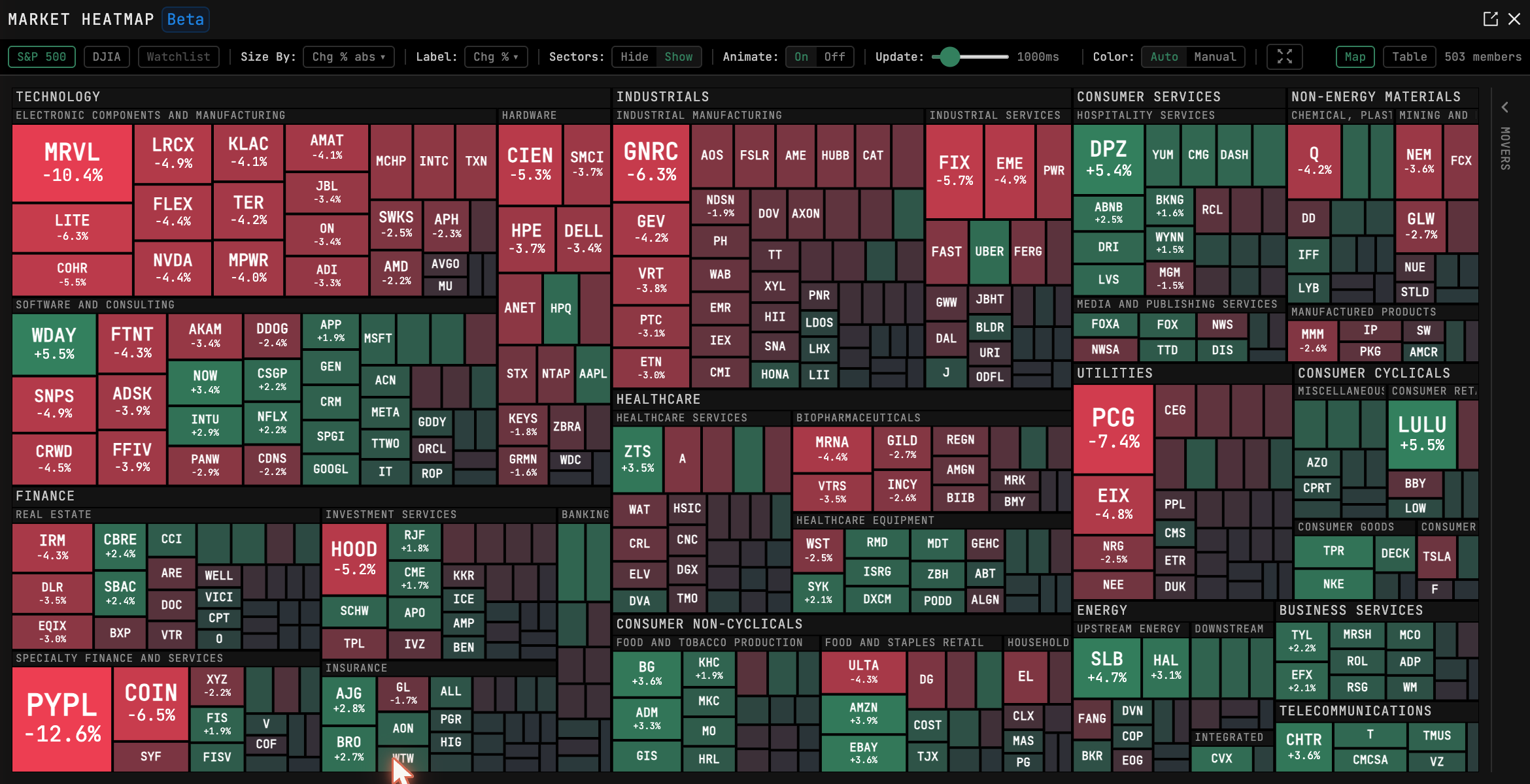 HMAP as a monitoring pane: the S&P 500 as 503 tiles, sized by cap, colored by move. One glance answered "what kind of Friday was it" — the kind where PayPal loses 12.6%.